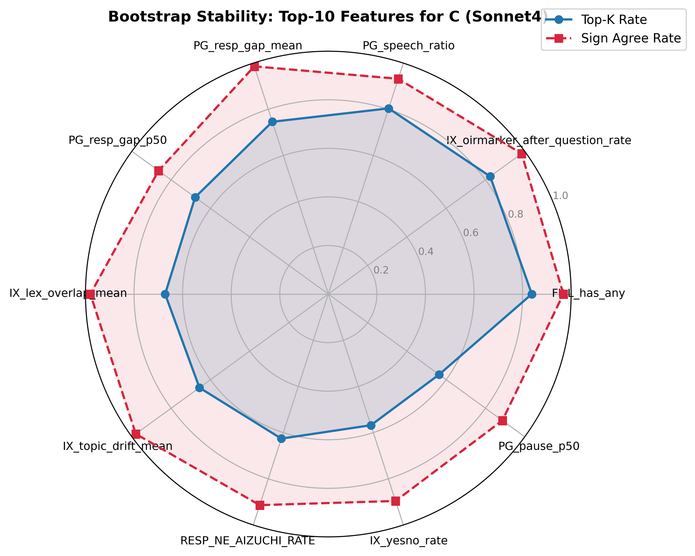 Bootstrap Top10 レーダーチャート（C, Sonnet4）