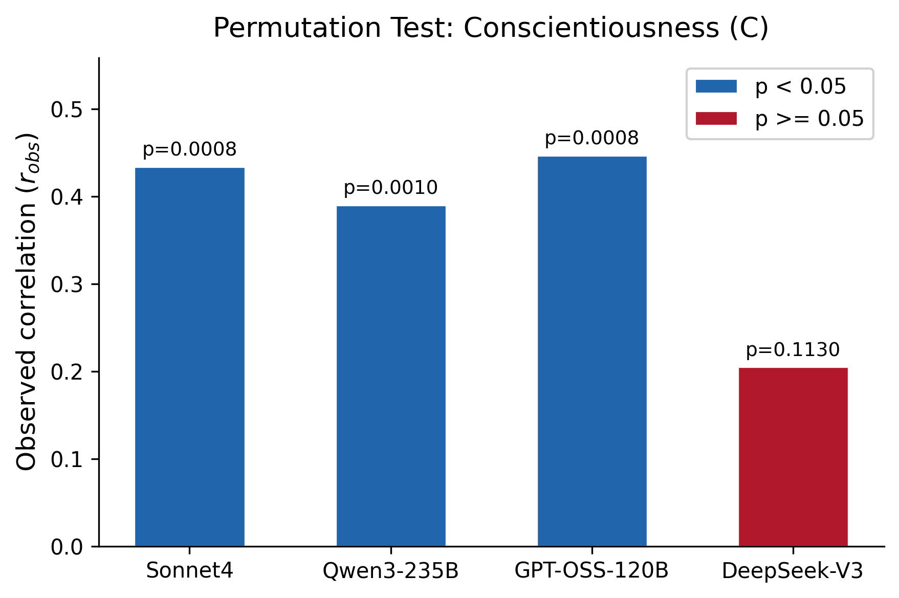 Cの4教師Permutation test結果