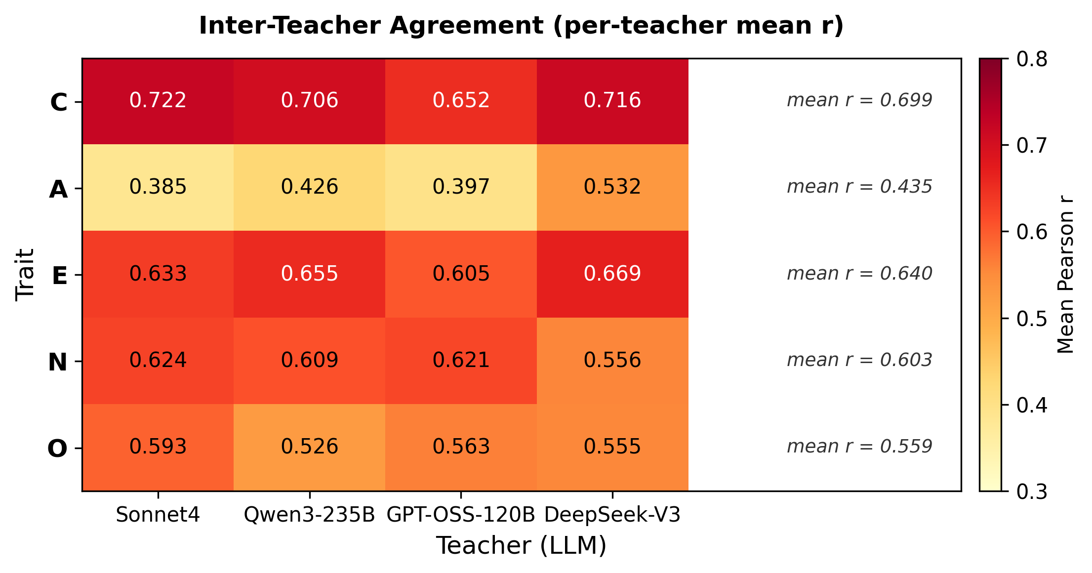 Teacher間一致度ヒートマップ（5 trait × 4 teacher）