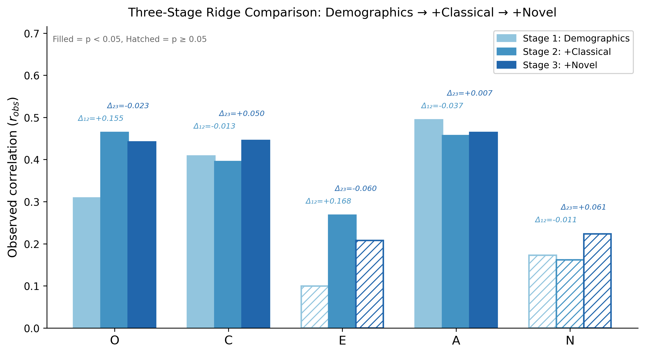 fig_three_stage_comparison.png